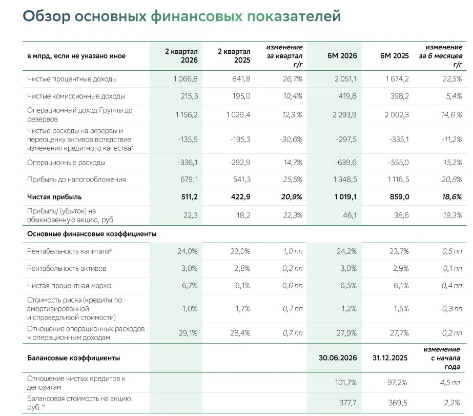 ⚡️🏦 Сбер опубликовал финансовый отчет по МСФО за второй квартал и первое полугодие.
 
1) Чистые про