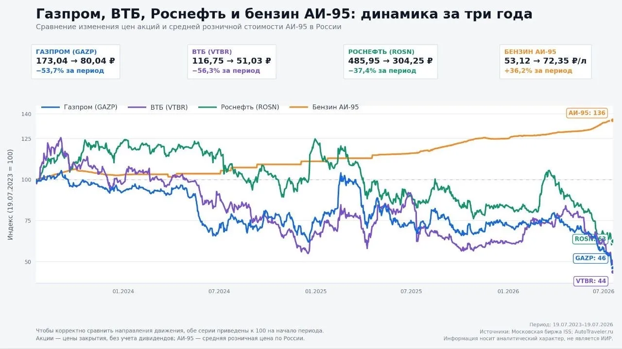 📊 Акции продолжают падать, бензин продолжает дорожать!