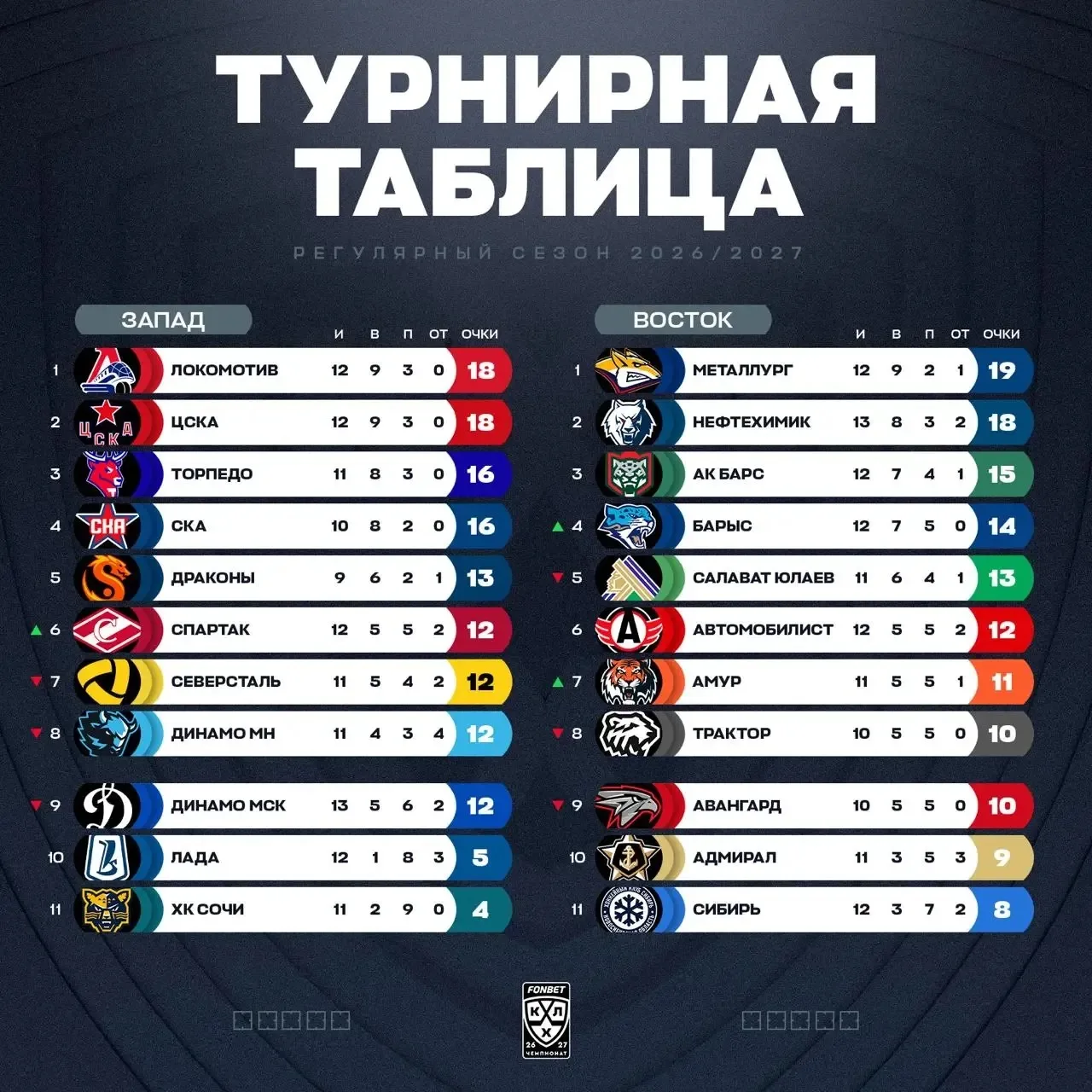 ⚡️Турнирная таблица КХЛ на данный момент.