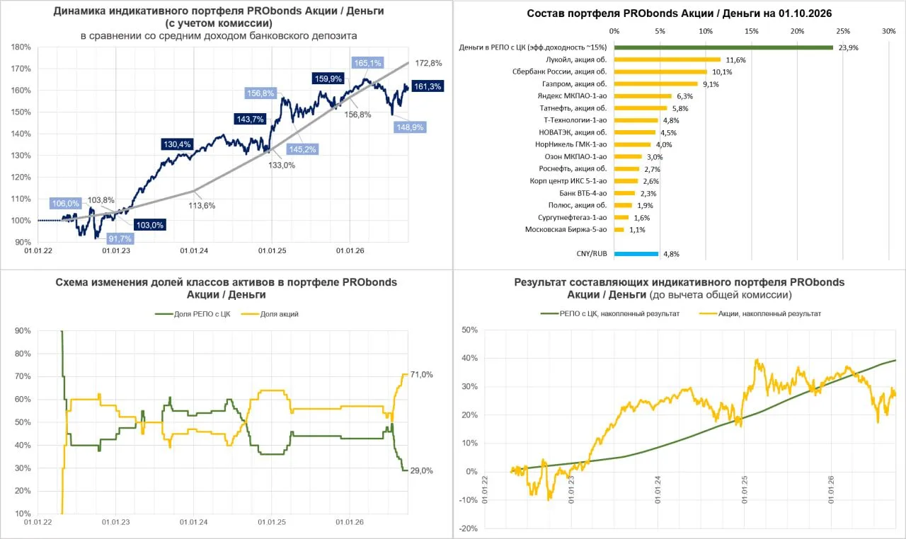 Портфель Акции / Деньги (4,3% за 12 мес). Вес акций может увеличиться ещё