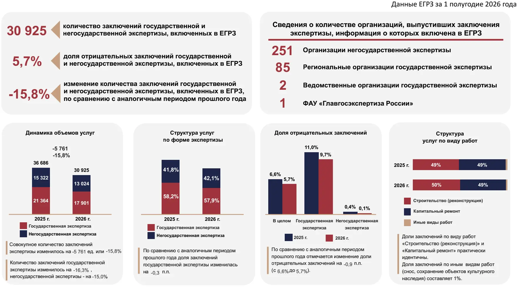 🆕 Итоги Экспертиз за 6 месяцев 2026 года

🇷🇺 На сайте ГИС ЕГРЗ опубликованы: 
▪️ Основные показат
