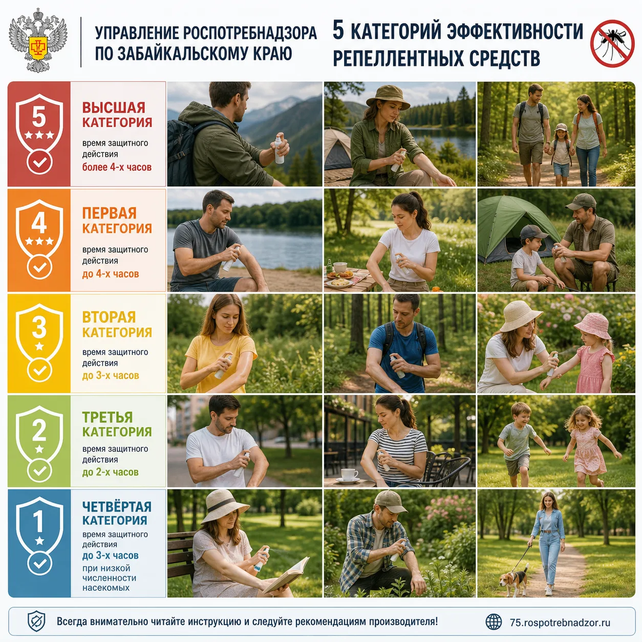 ✅ Пять категорий эффективности репеллентных средств