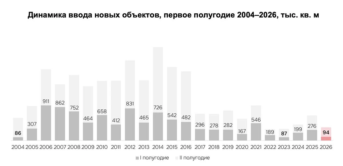 Ввод ТЦ в России в первом полугодии 2026-го упал в три раза