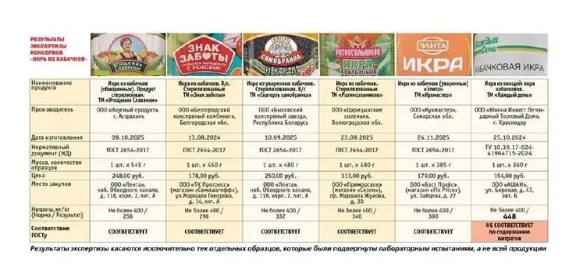 В кабачковой икре из местных магазинов нашли превышение нитратов.

Организация «Общественный контрол
