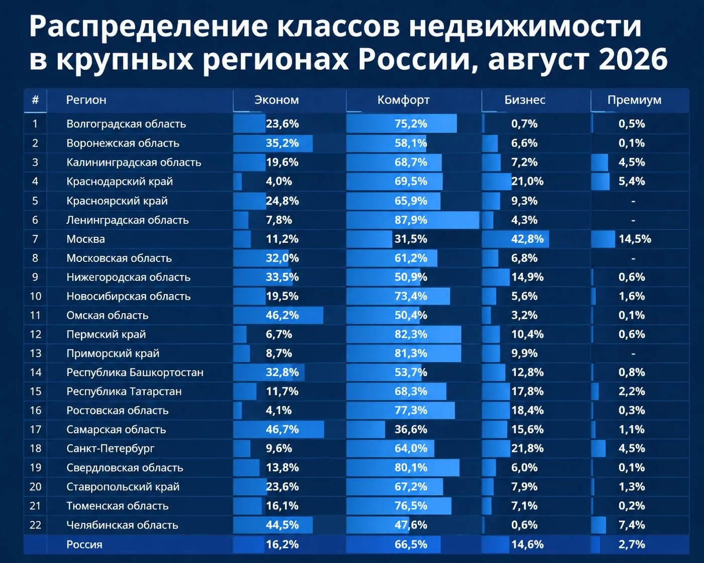📊 Эконом-класса в новостройках всё меньше