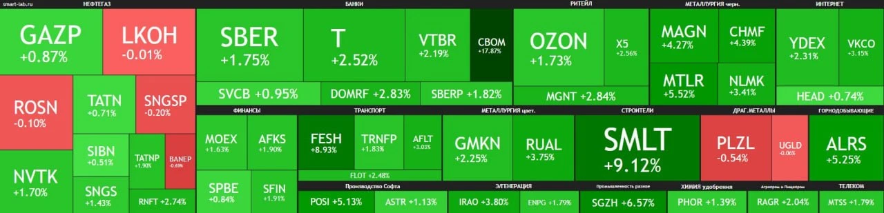 📈 Мосбиржа отскочила — разворот или передышка перед новым снижением?