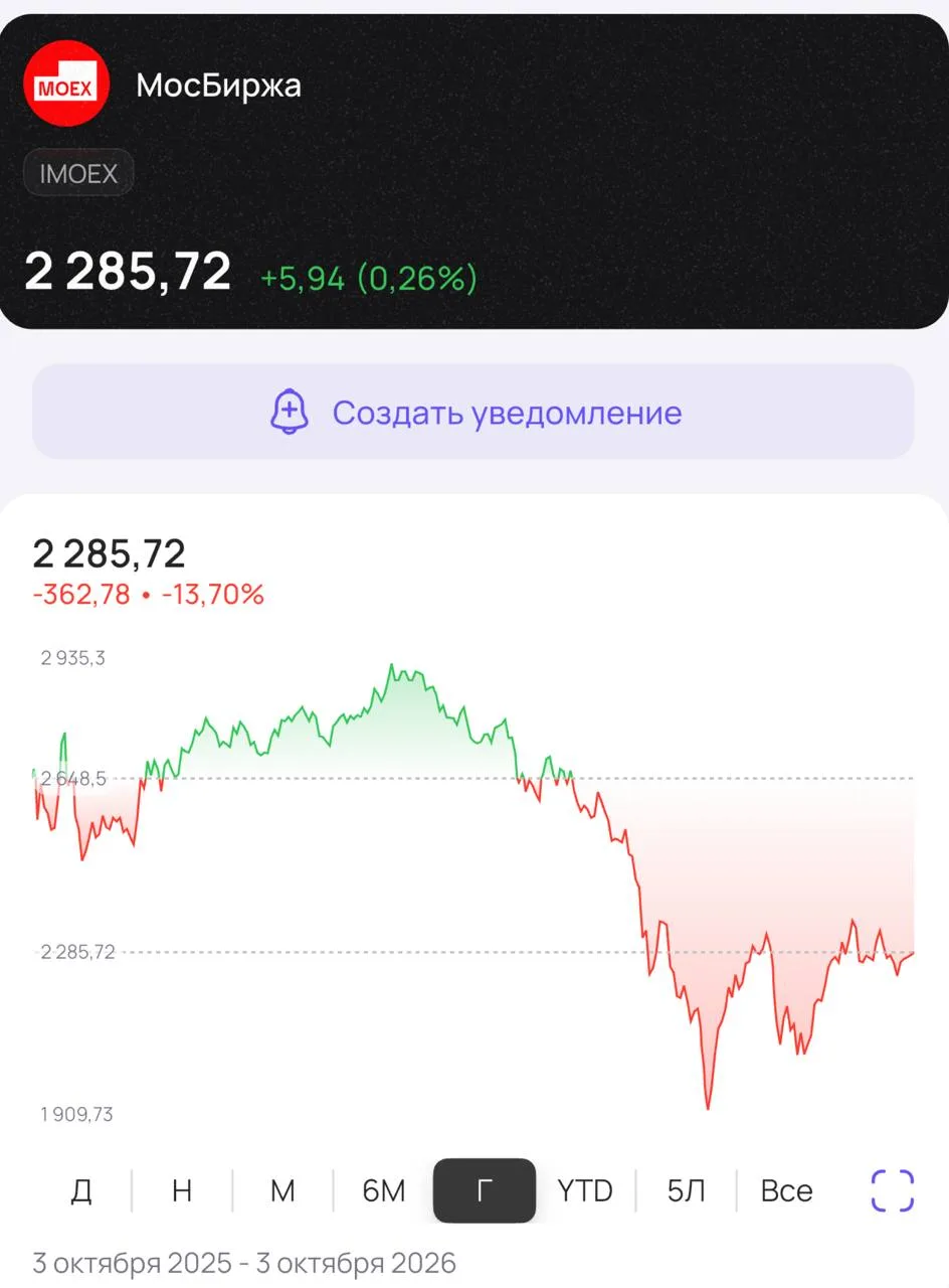 Индекс Мосбиржи упал на 18,1% за девять месяцев