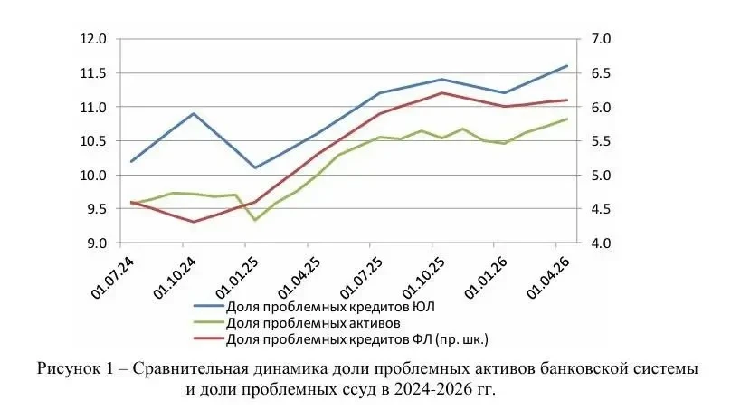 Доля проблемных активов в российских банках превысила критический уровень 10% ещё во втором квартале