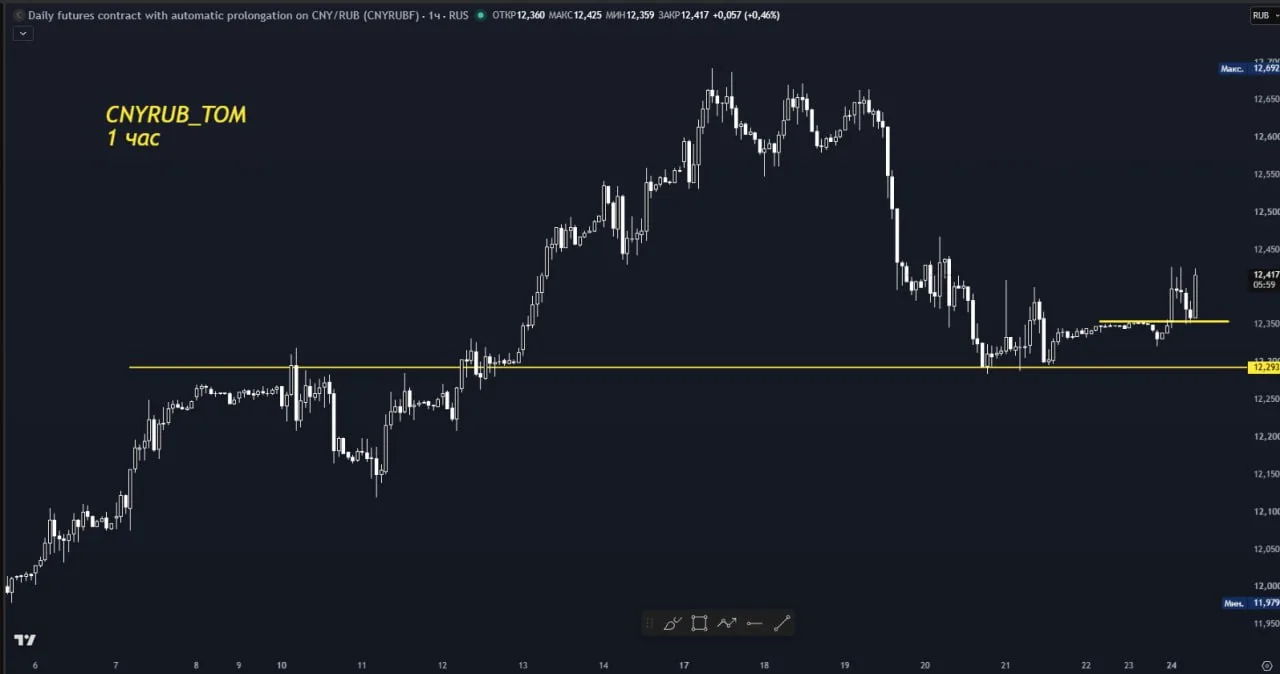 Обзор валюты.