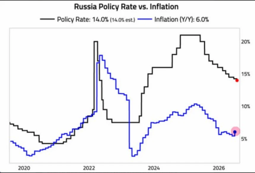 🇷🇺Динамика ставки ЦБ и инфляции (г/г) в России

✅ ЦБ предполагает, что недавний всплеск инфляции я