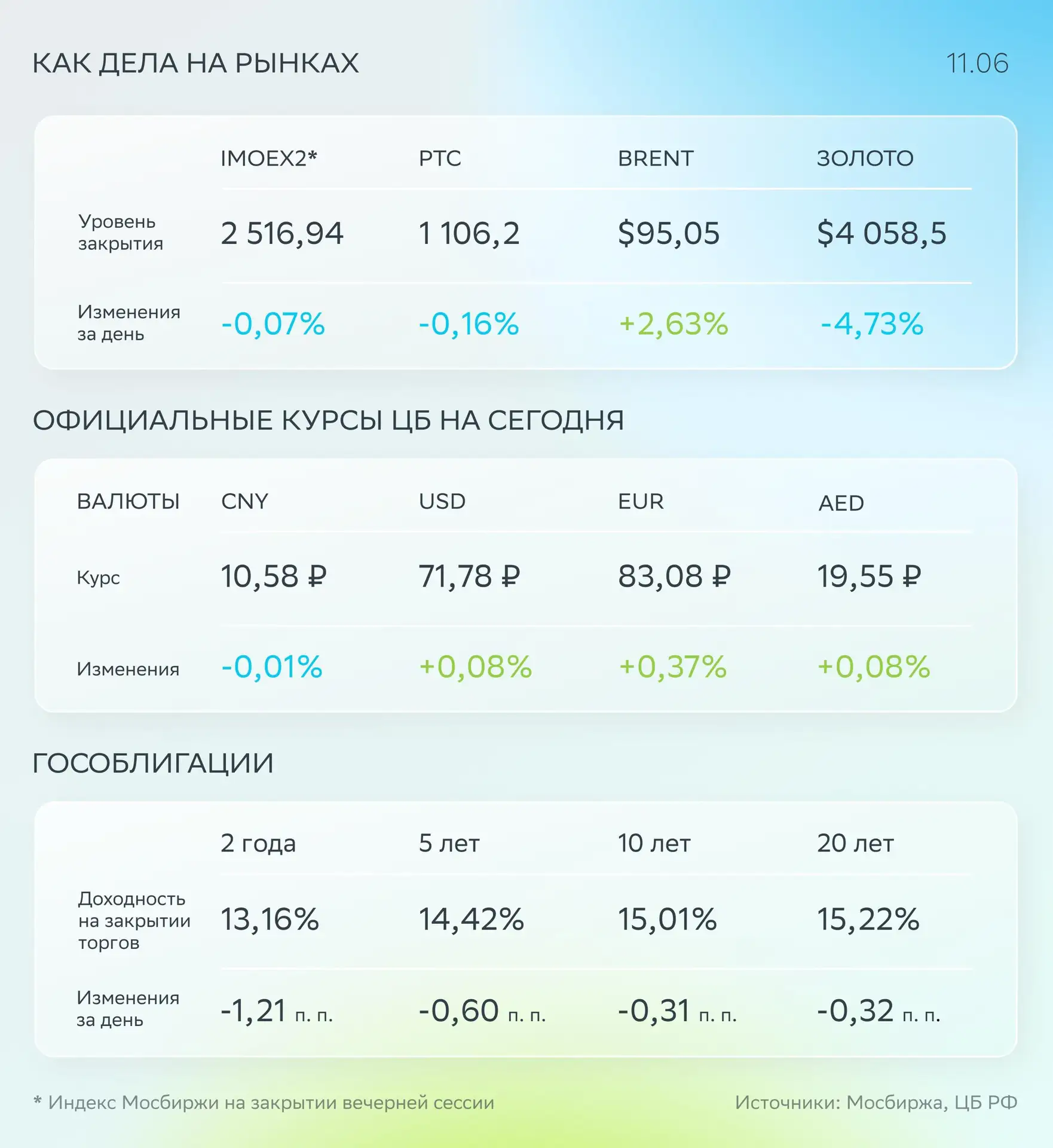 🟢 Фокус дня: корпоративные новости

🏦 Индекс Мосбиржи снизился на 0,07%.

➡️ Среди корпоративных н