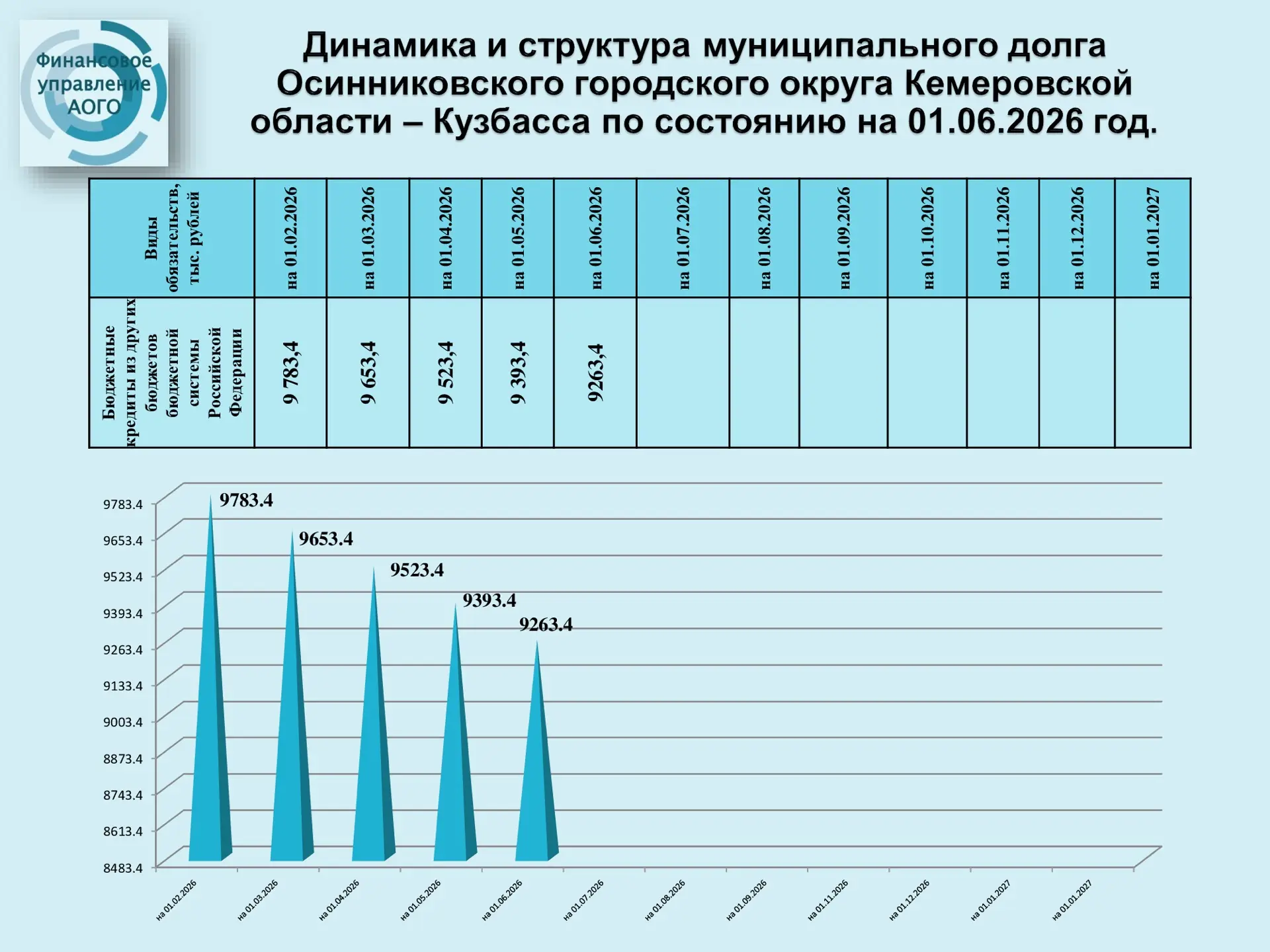 Динамика и структура муниципального долга Осинниковского городского округа Кемеровской ...
