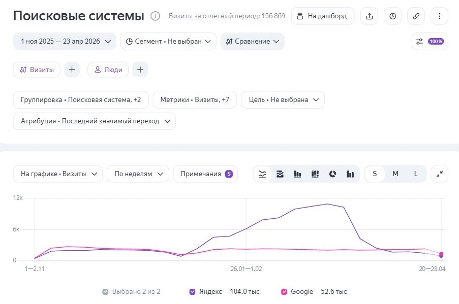 ⚡Резкий взлет трафика, а затем — болезненное падение

Сегодня поделимся кейсом из нашей практики. Не