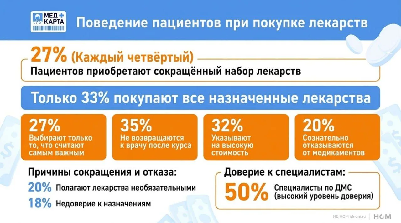 Каждый четвёртый пациент приобретает сокращённый набор лекарств