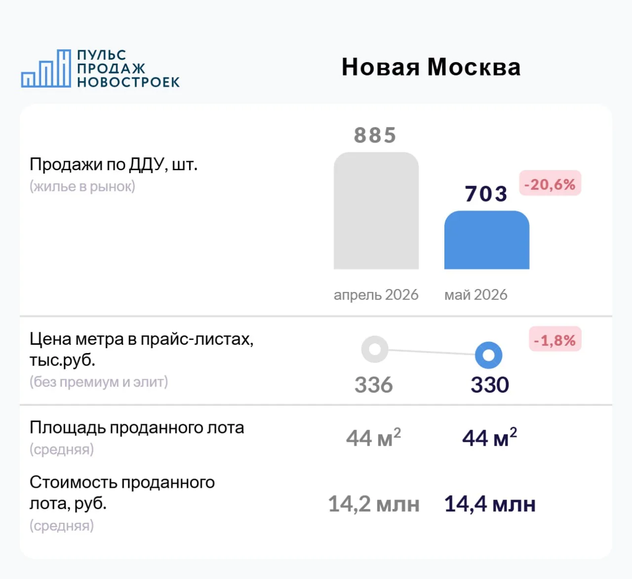 Новая Москва. Май 2026. Итоги продаж по ДДУ.