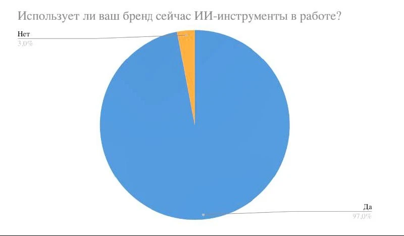 🤖97% опрошенных fashion-брендов уже используют ИИ.