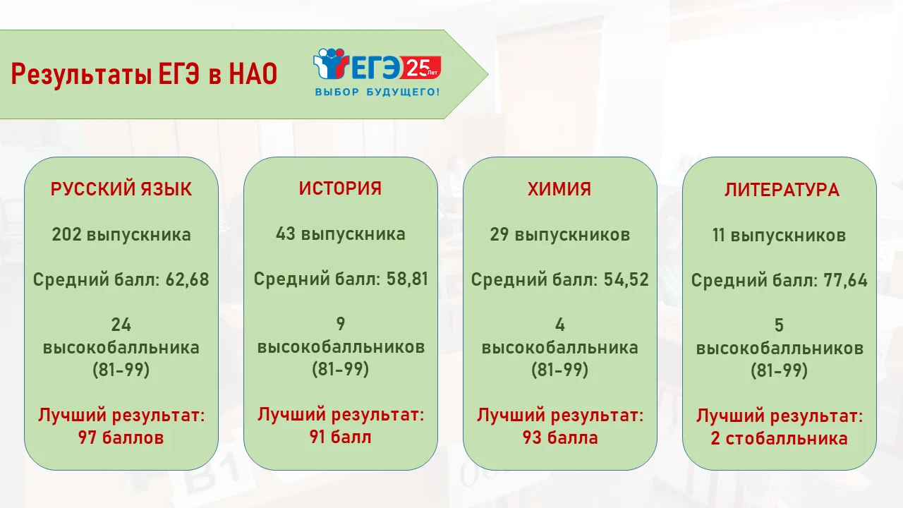 Подведены итоги ЕГЭ-2026 в Ненецком автономном округе
 
Результаты ЕГЭ-2026 в НАО представлены в сво