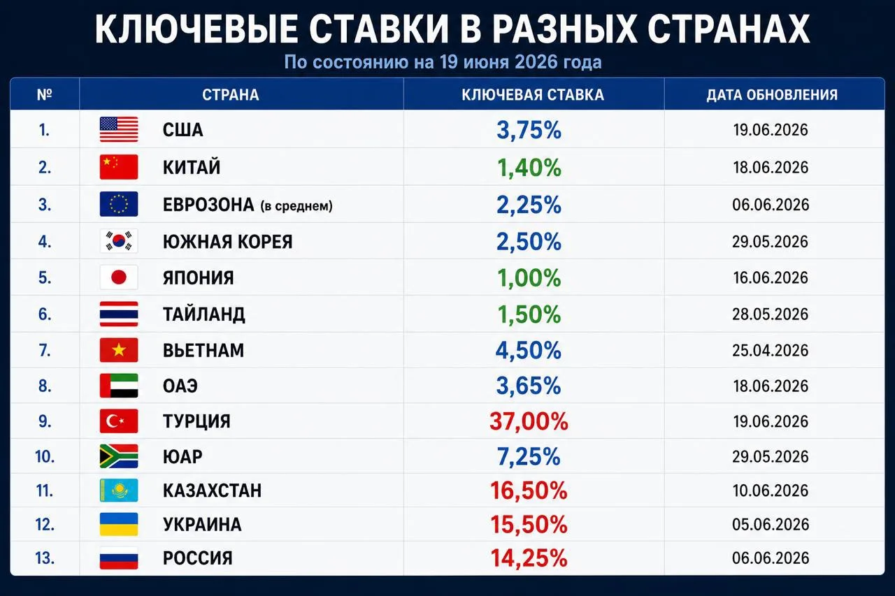 Ключевые ставки в разных странах мира)) Есть чему удивиться 👀

Еще недавно ключевая ставка в Турции