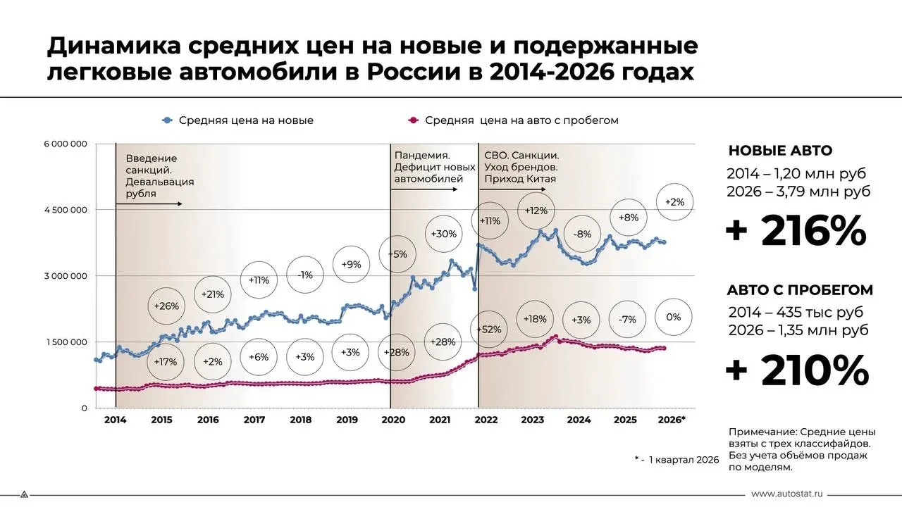 Цены на новые автомобили в России за 12 лет выросли в три раза: с 1,2 млн рублей в 2014...
