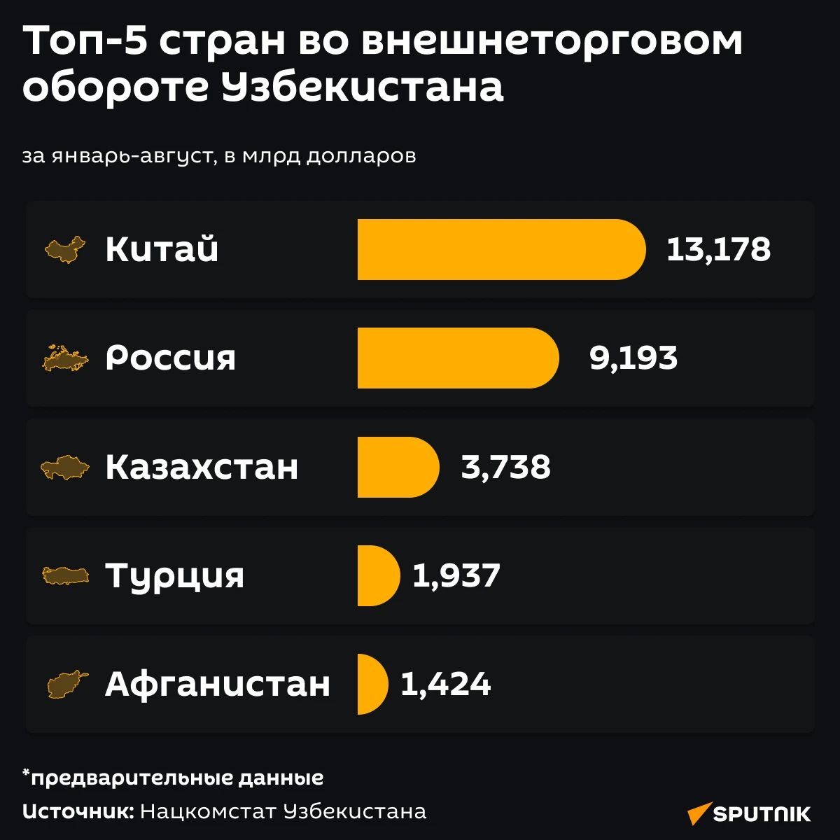 Китай и Россия остались главными торговыми партнерами Узбекистана за первые восемь меся...