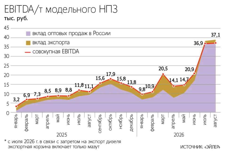 Маржинальность переработки нефти в России достигла многомесячного максимума.