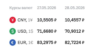 ❗️ЦБ опустил курс доллара ниже ₽71  Официальный курс валют на четверг, 28 мая: 🔻 доллар — ₽70,90 (-₽