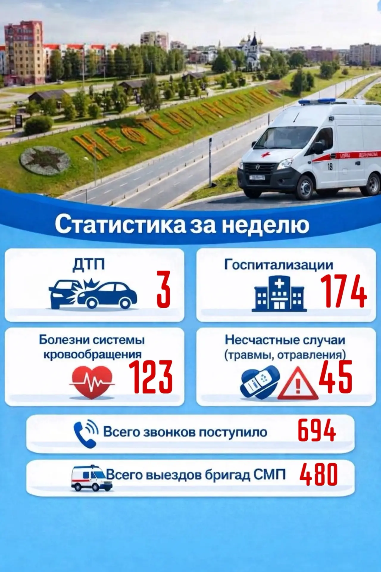 За прошедшую неделю возросло количество обращений в службу скорой медицинской помощи по...