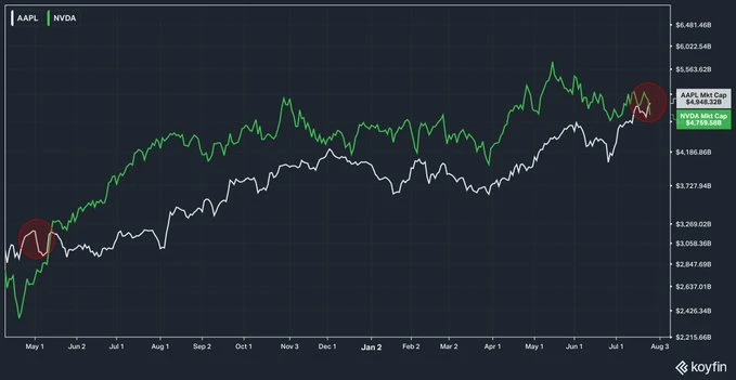🍎 Apple вновь стала самой дорогой компанией в мире, обогнав Nvidia по рыночной капитализации.

📈 П
