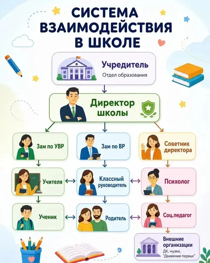 📌 Система взаимодействия в школе — простыми словами