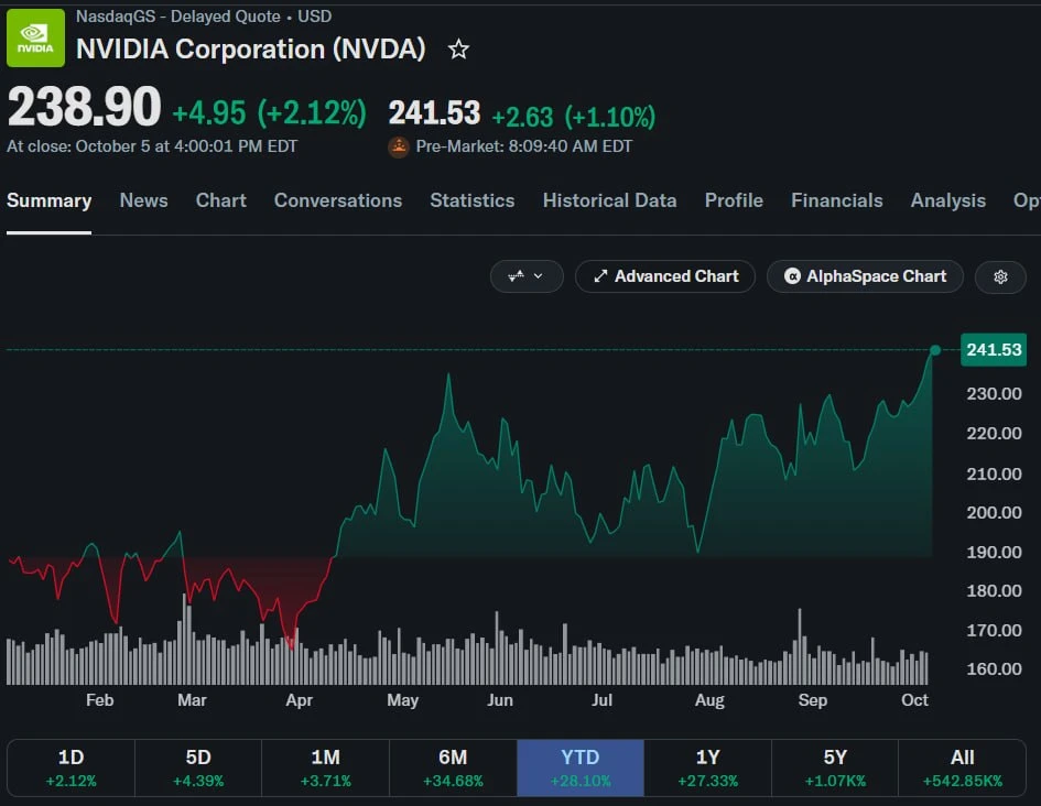 🤖🤯Nvidia приближается к рыночной капитализации в 6 триллионов долларов. Акции компани...