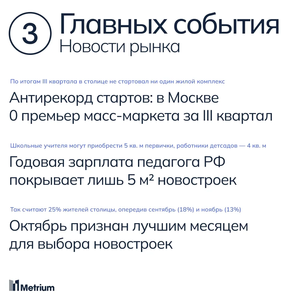 1) Антирекорд по стартам массовых новостроек в Москве зафиксирован по итогам III кварта...