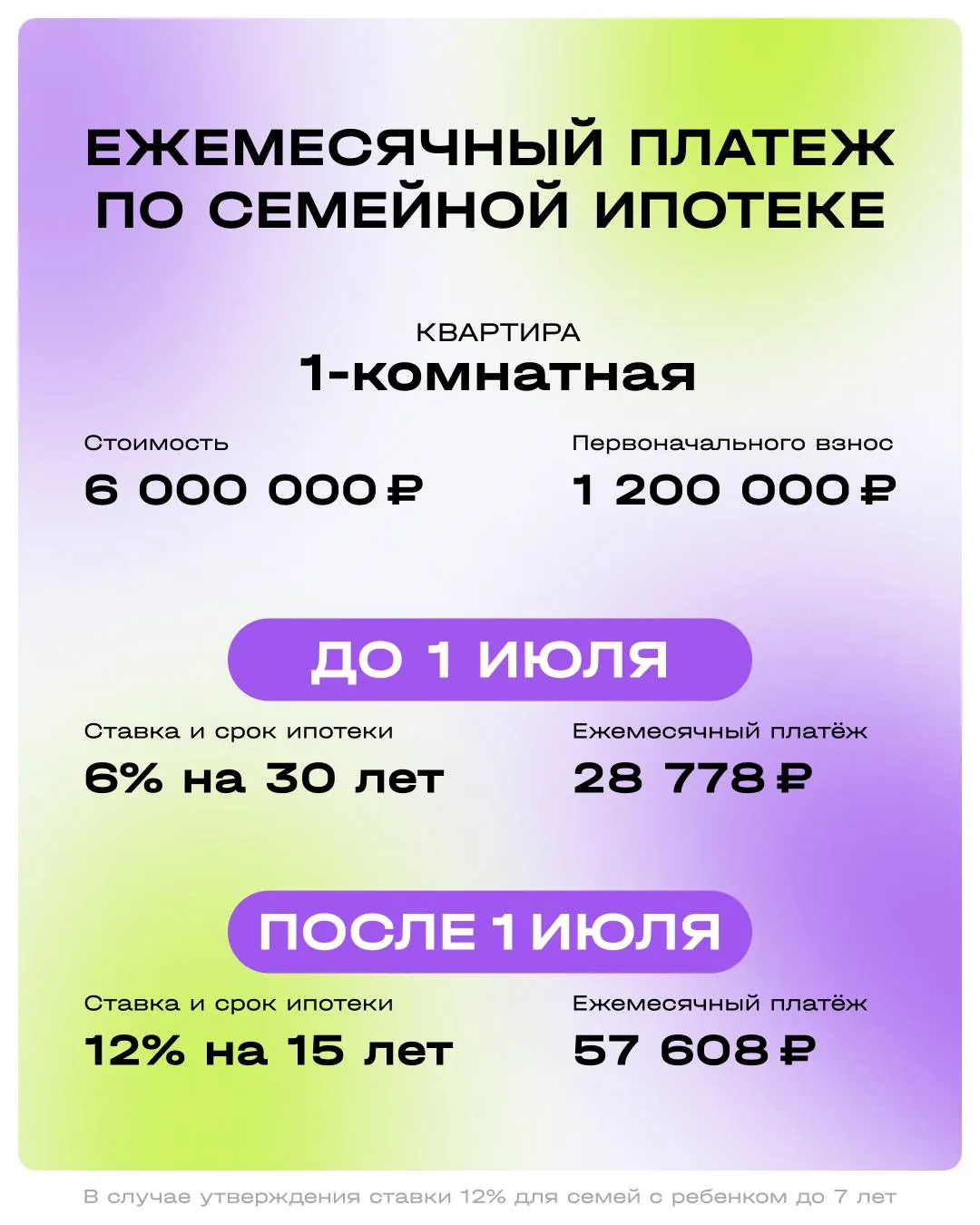⚠️ Семейная ипотека изменится уже в июле
 
Вчера замглавы Минстроя России Никита Стасишин на форуме 