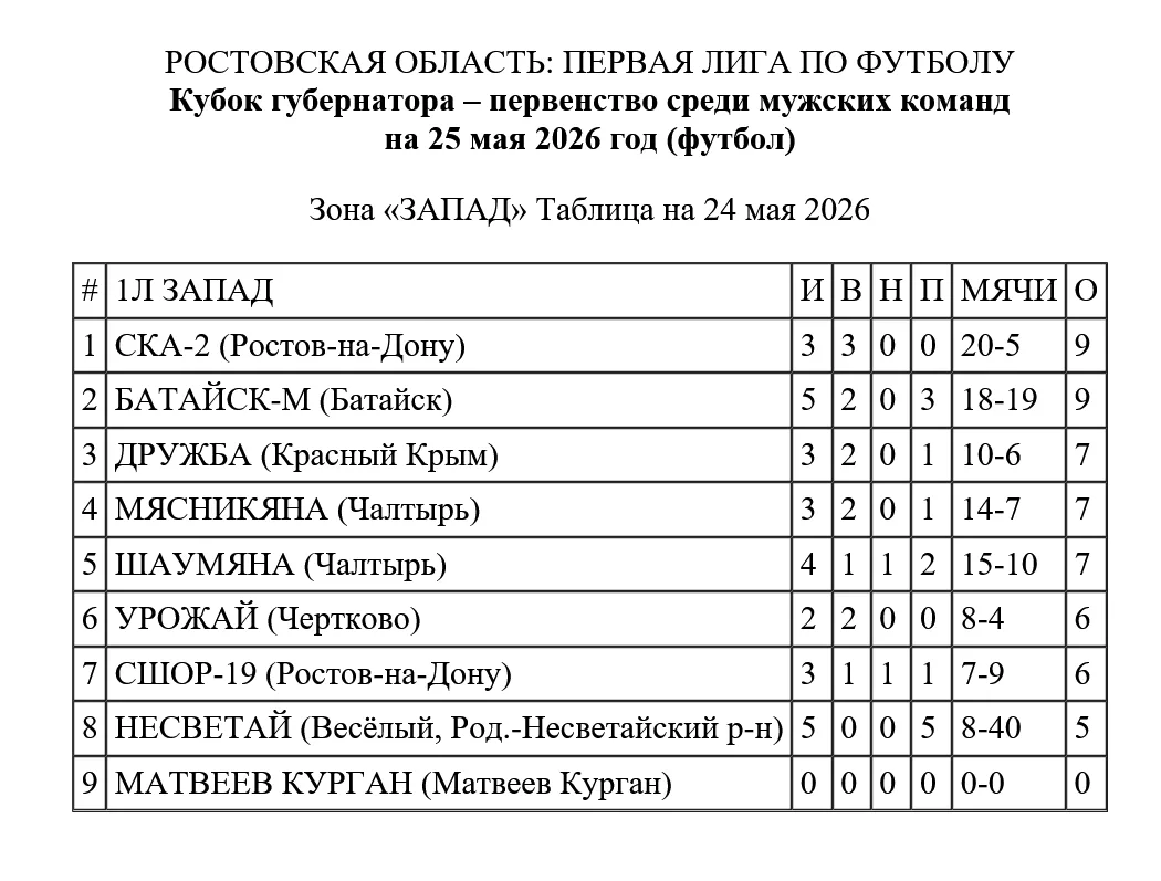 Ростовская область 1-я Лига по футболу: Кубок губернатора – первенство среди мужских ко...
