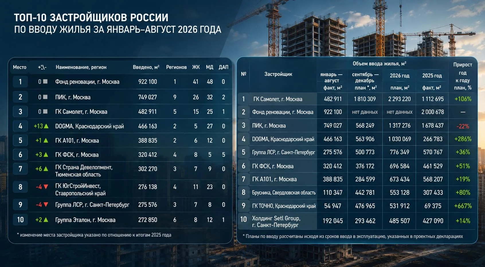 🏗 Обновили рейтинг крупнейших застройщиков России по вводу жилья за январь – август 20...