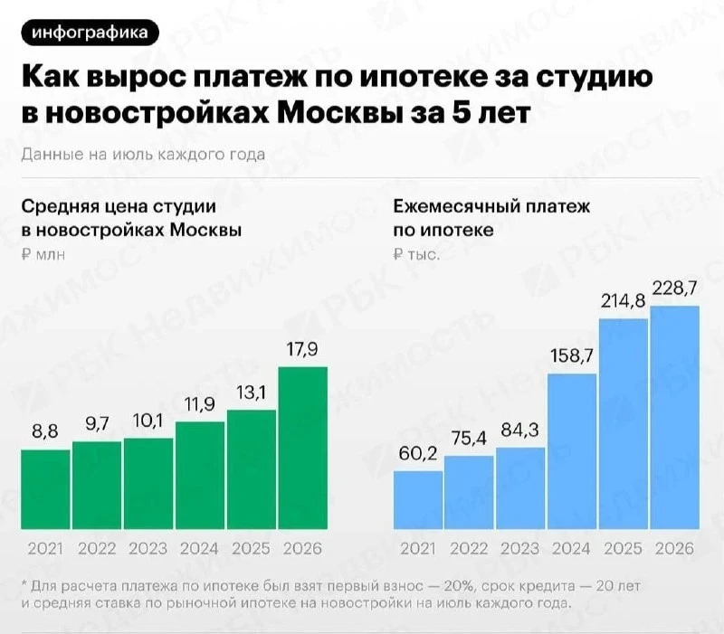 Cредняя цена студии в новостройках Москвы за 5 лет взлетела более чем в 2 раза, а ежемесячный платёж