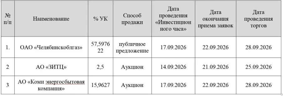 В Росимуществе пройдут «Инвестиционные часы» по продаваемым корпоративным активам