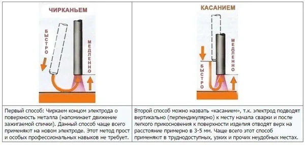 Два способа поджечь электрод (как спички и как зажигалка):

👉 1. «Чирканье» (метод спички)
Коснитес