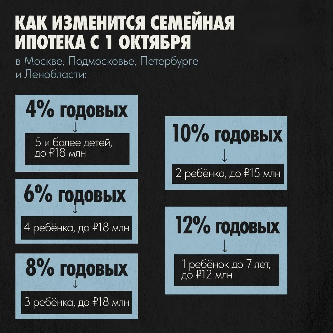 ❗️Минфин анонсировал изменение условий «Семейной ипотеки» с 1 октября