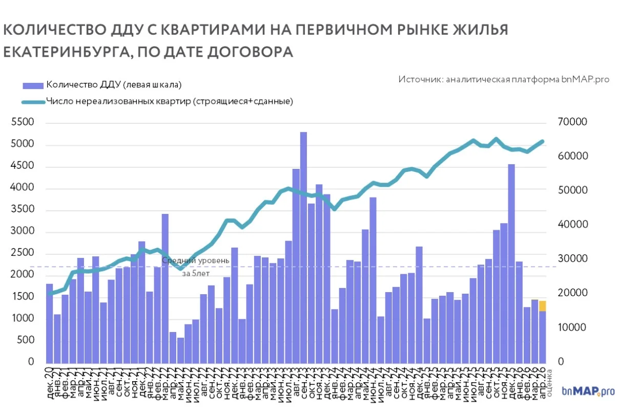Третий месяц затишья на рынке новостроек Екатеринбурга.
