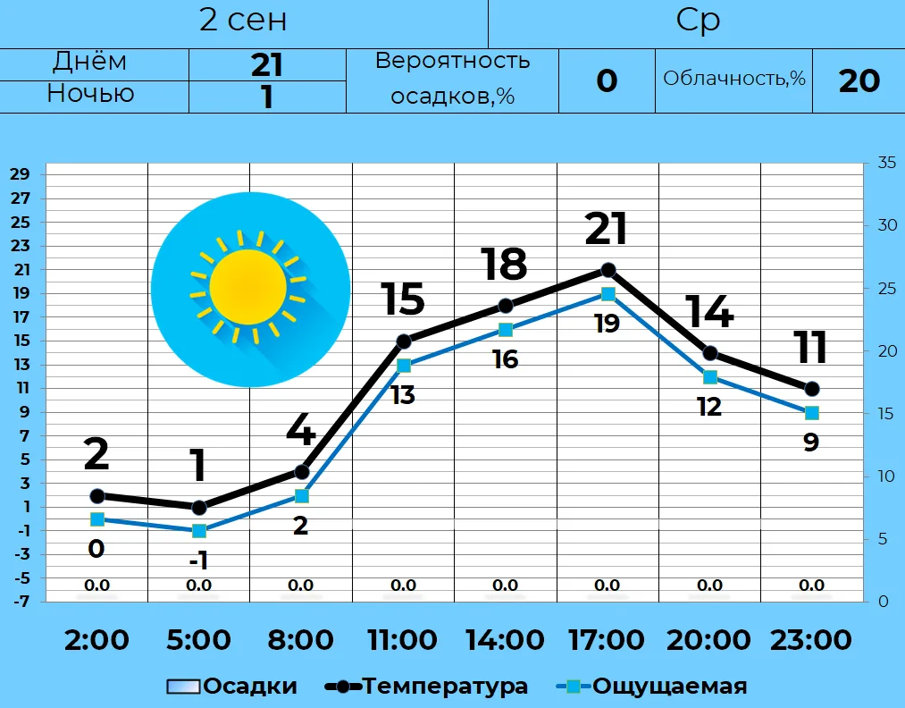 🌤 2 сентября в Кургане малооблачная погода, без осадков. Днем +21, ночью и утром +1. Т...