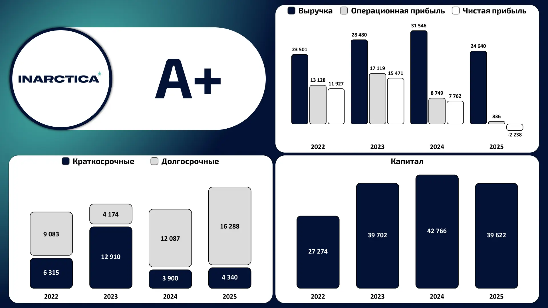 🐟 ПАО "ИНАРКТИКА"  МСФО за 2025 год  К предыдущему периоду:  🔴Выручка (-21,9%) 🔴Чистый убыток -2 238