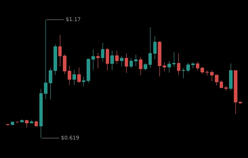 🔴 #MOVRUSDT - 0.787 (-20.67%)