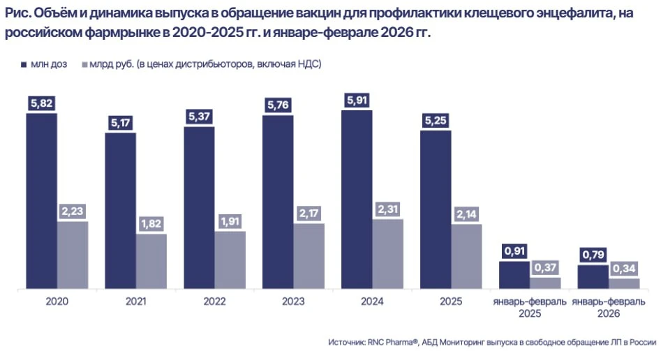 В 2025 году был выпущен минимальный за последние четыре года объём вакцин от клещевого энцефалита.  