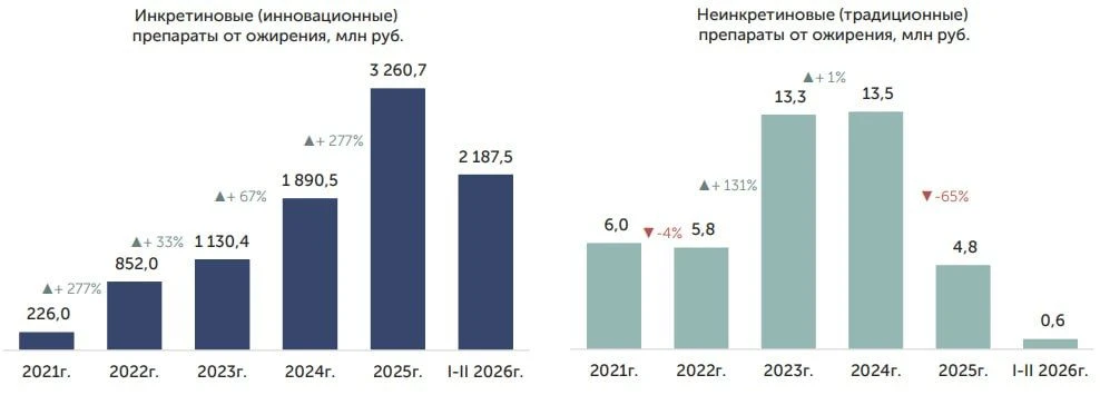 Госзакупки выбирают «продвинутые» препараты от ожирения.