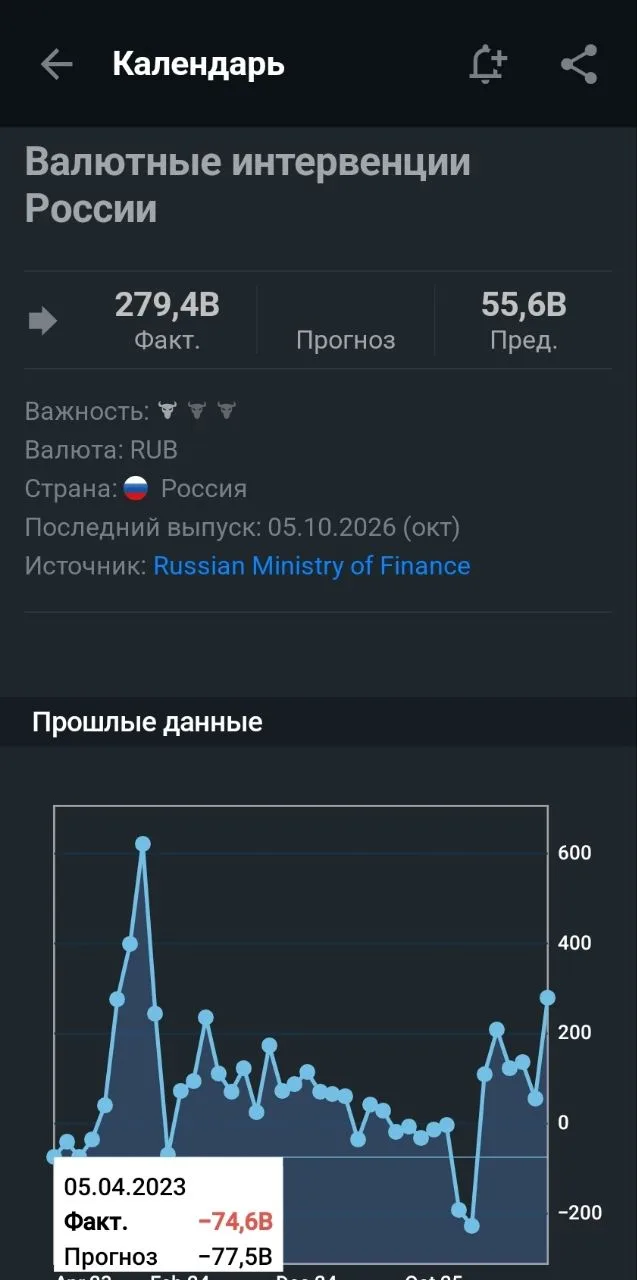 Минфин РФ с 7 октября увеличит покупку валюты/золота в 5 раз