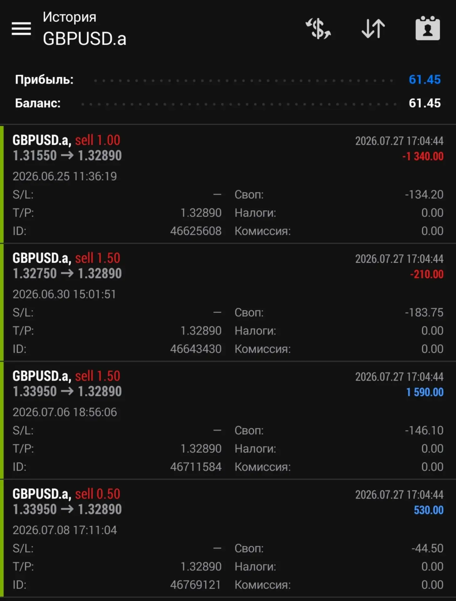 ✅ Завершение отработки по GBPUSD в продажу от 25.06:

Цена открытия первой сделки: 1.31550
Цена закр