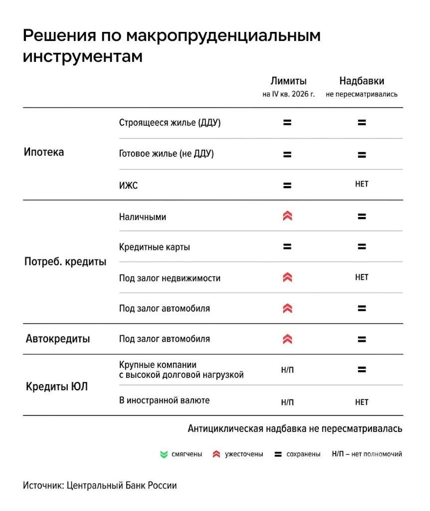 🏦 ЦБ ужесточает правила выдачи кредитов

Банк России вводит более строгие ограничения для заемщиков