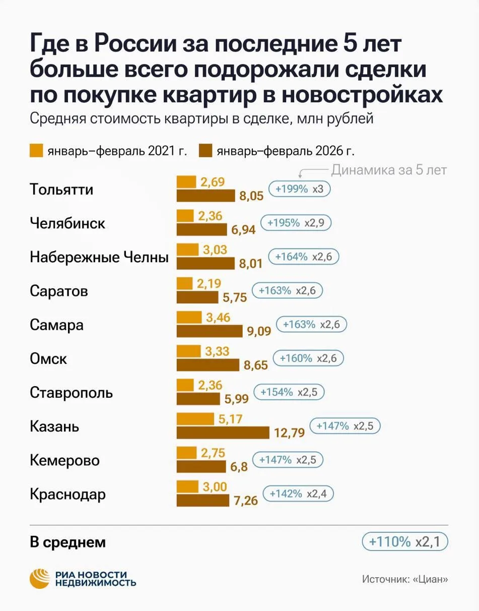 Покупка новостройки в России за пять лет превратилась из «дорого» в «вы вообще серьёзно...