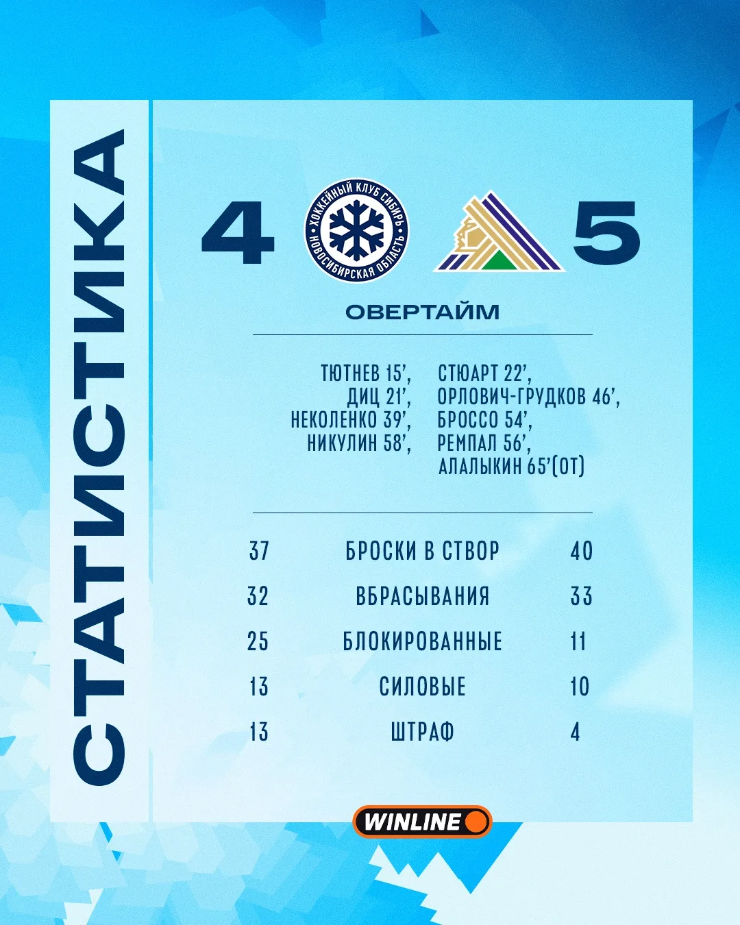 Статистика матча.