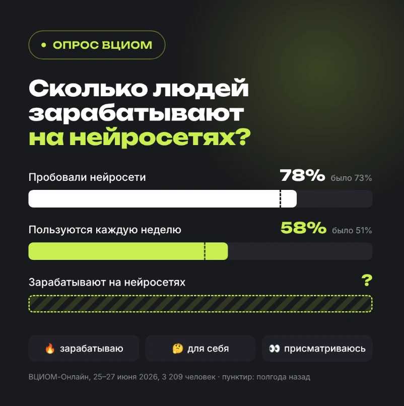 78% пробовали нейросети. Каждую неделю ими пользуются 58%. А сколько людей зарабатывают...